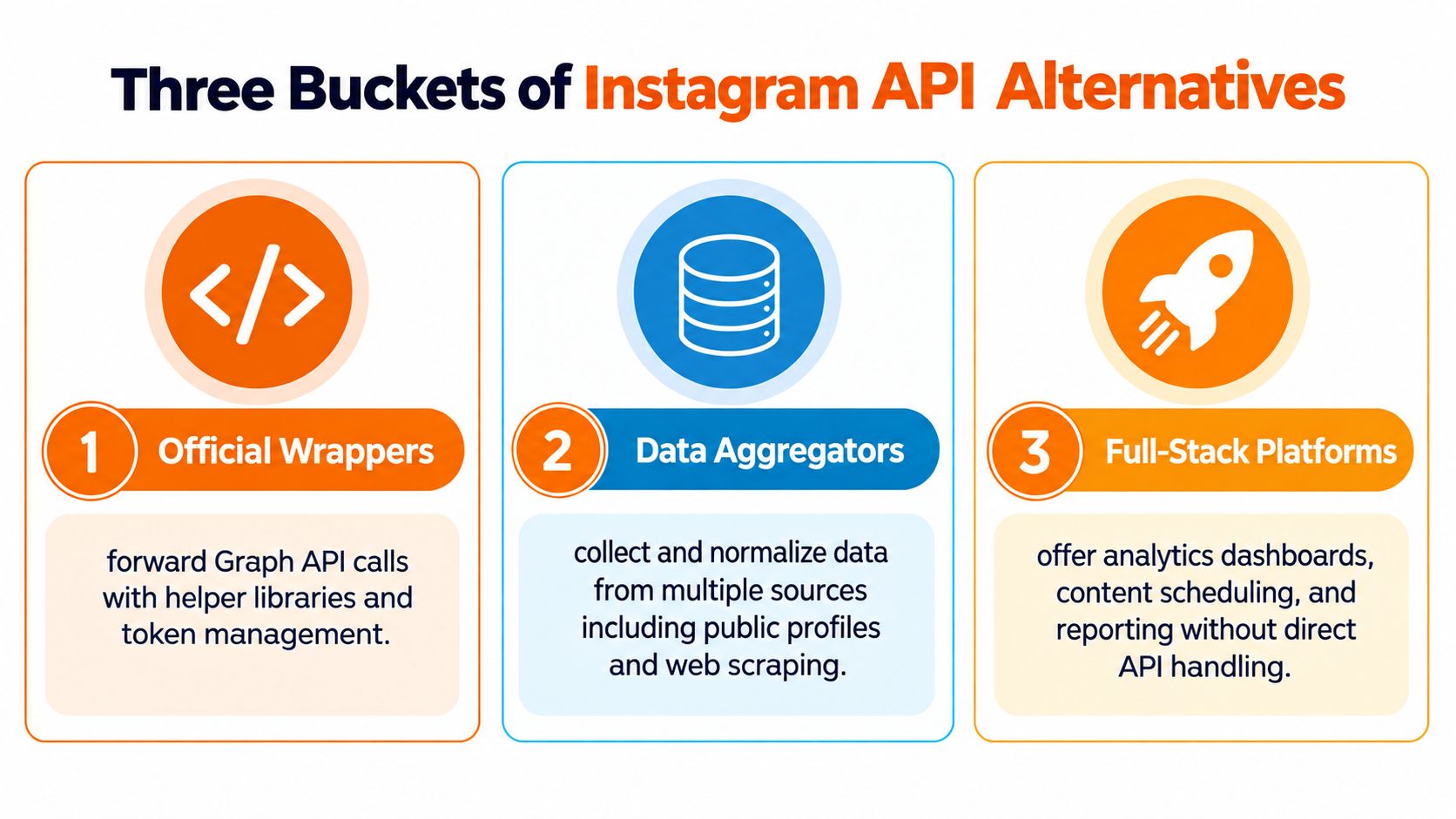 A diagram illustrating the three types of Instagram API alternatives: official wrappers, data aggregators, and full-stack platforms.