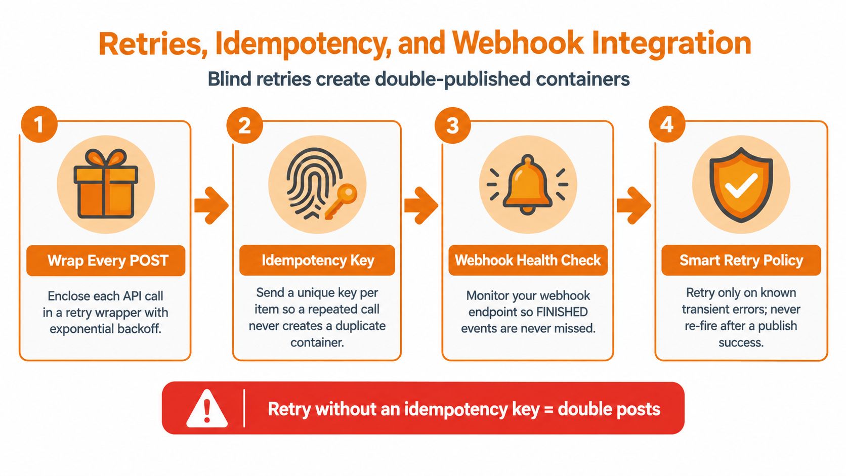 A diagram illustrating the four steps for managing retries, idempotency, and webhook integration for API calls.