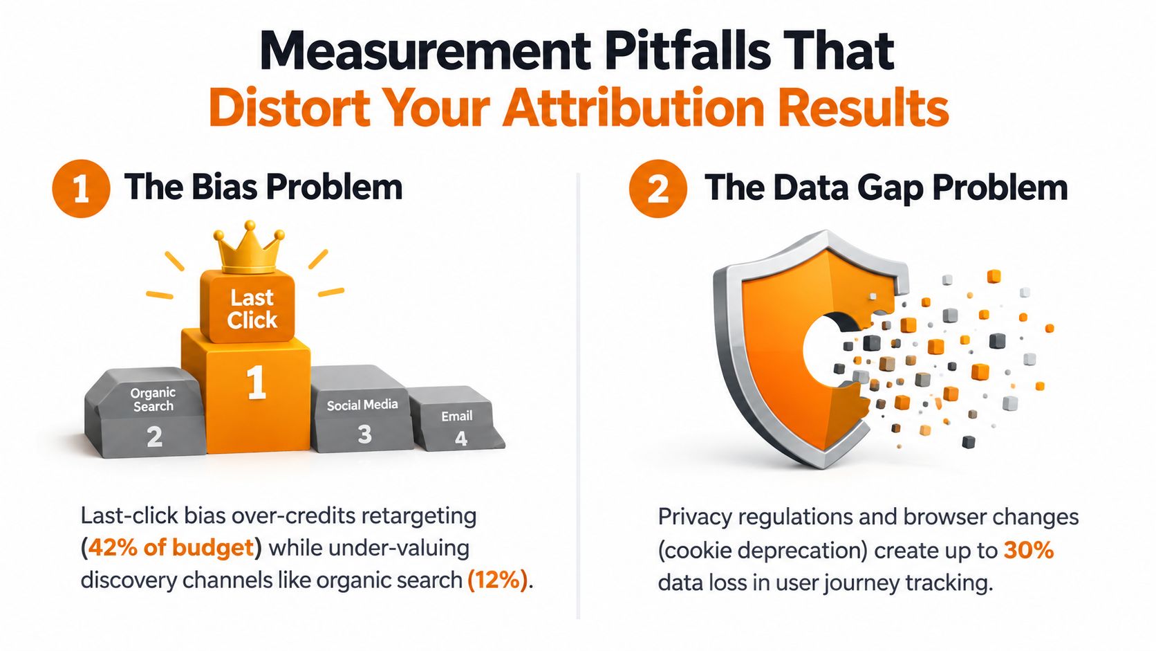 An infographic showing two measurement pitfalls that distort attribution results: last-click bias and data gap problems.