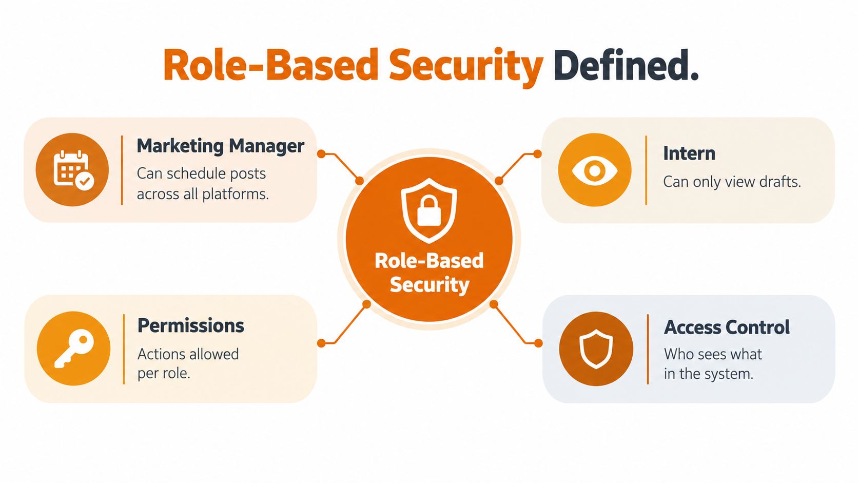 An infographic defining role-based security, illustrating permissions, access control, and examples for marketing managers and interns.