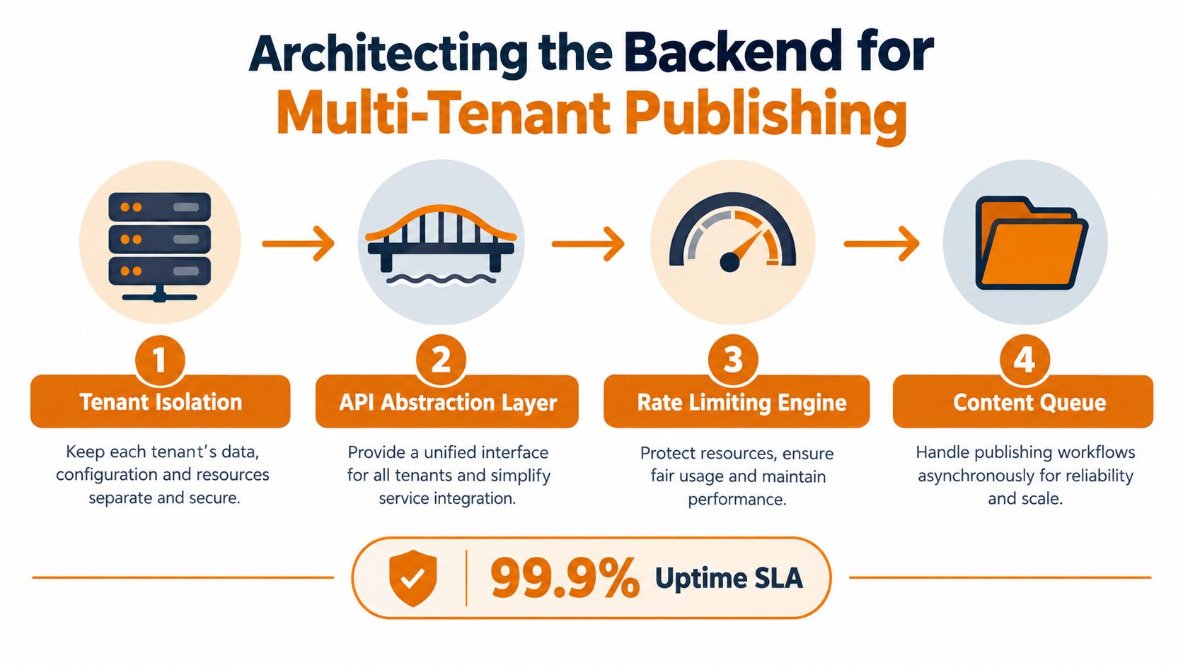 A diagram outlining the four-step architecture for a backend multi-tenant publishing platform, including a 99.9% uptime SLA.