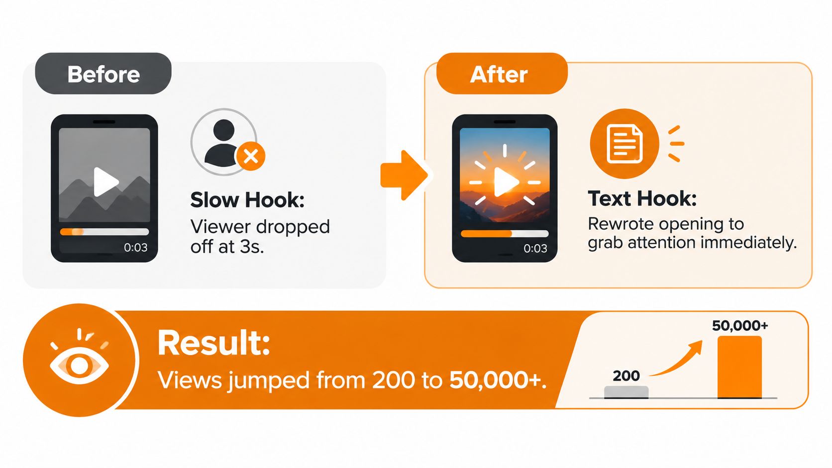 A comparison showing how rewriting video hooks increases viewer engagement and results in significantly higher video views.