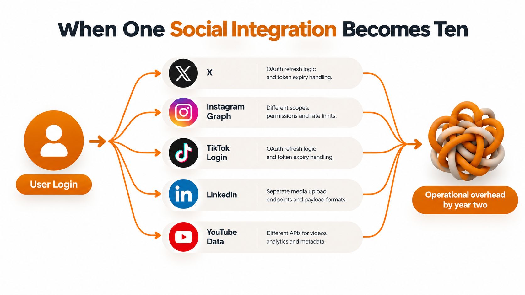 A diagram illustrating the operational complexity of managing multiple social media API integrations over time.