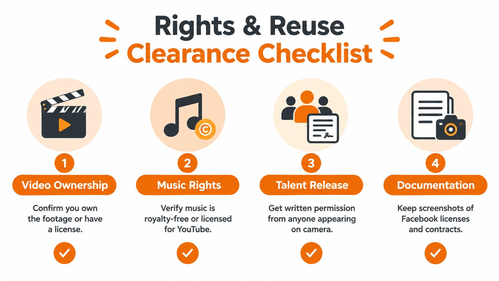 A four-step checklist for rights and reuse clearance when posting videos online, featuring icons for video, music, talent, and documentation.