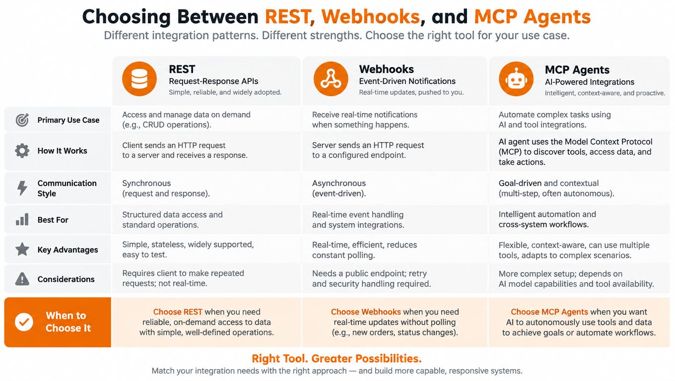 A comparison chart outlining the differences between REST, Webhooks, and MCP Agents for integration patterns.