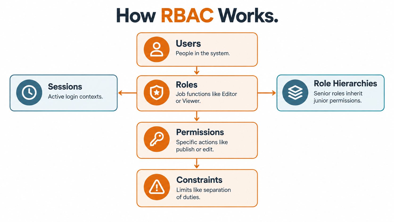A diagram illustrating the core components of Role-Based Access Control, including users, roles, permissions, sessions, hierarchies, and constraints.