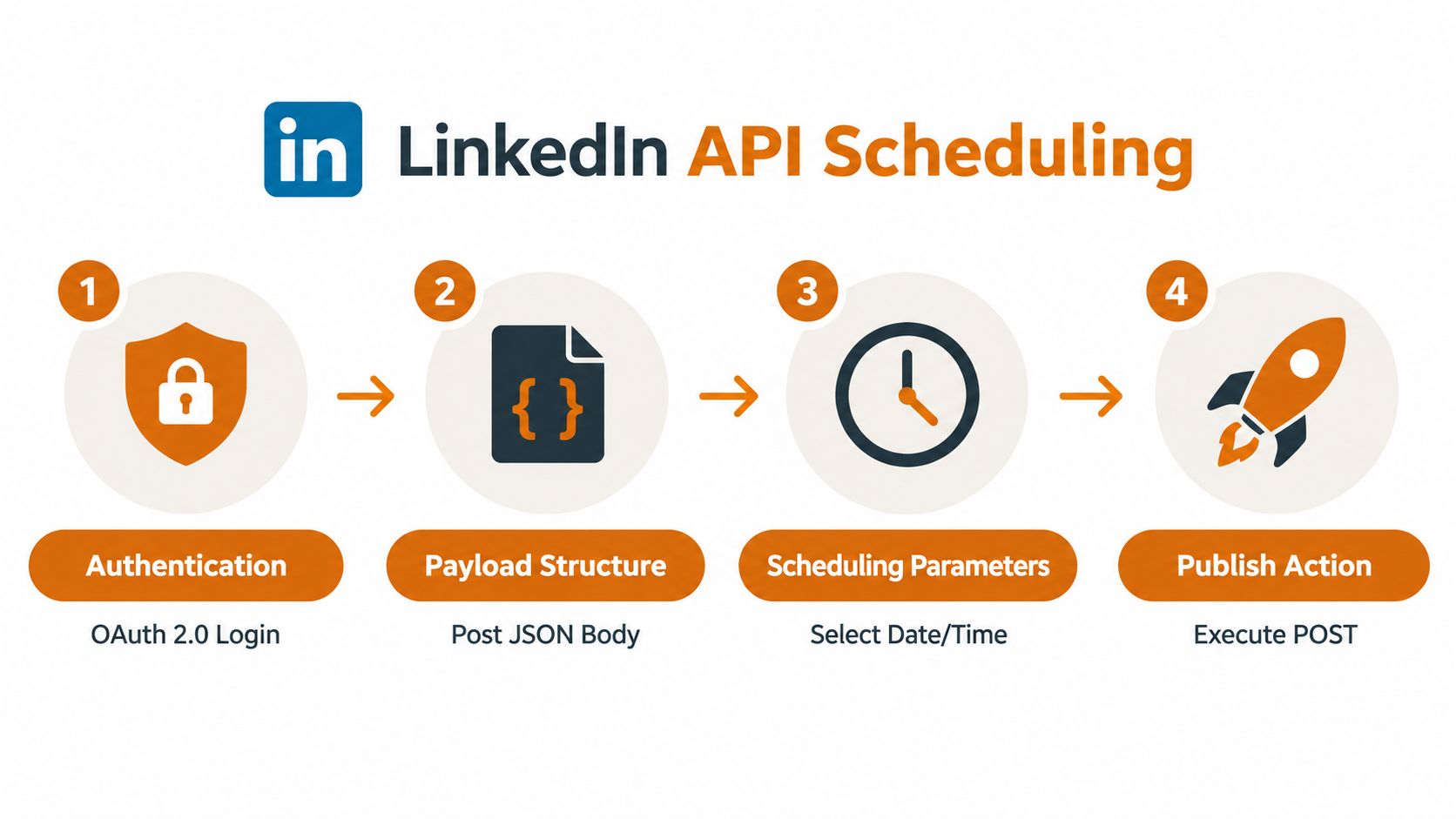 A four-step infographic illustrating the LinkedIn API scheduling process from authentication to publishing a post.
