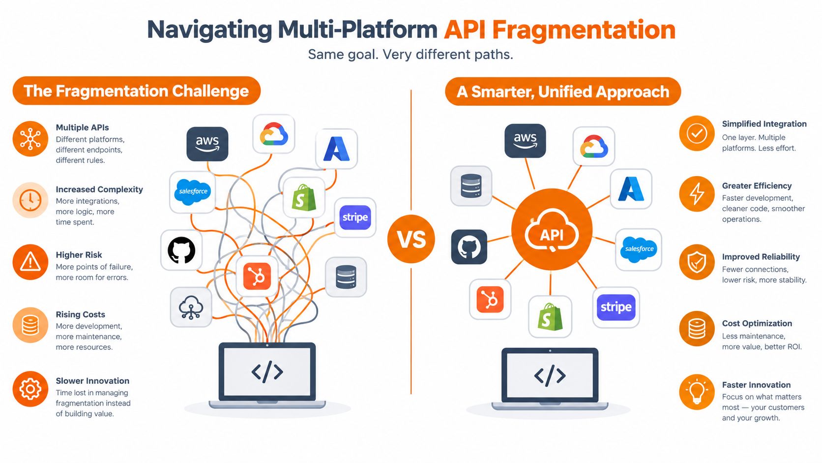A diagram comparing the complexity of fragmented multi-platform API connections against a simplified, unified API integration approach.