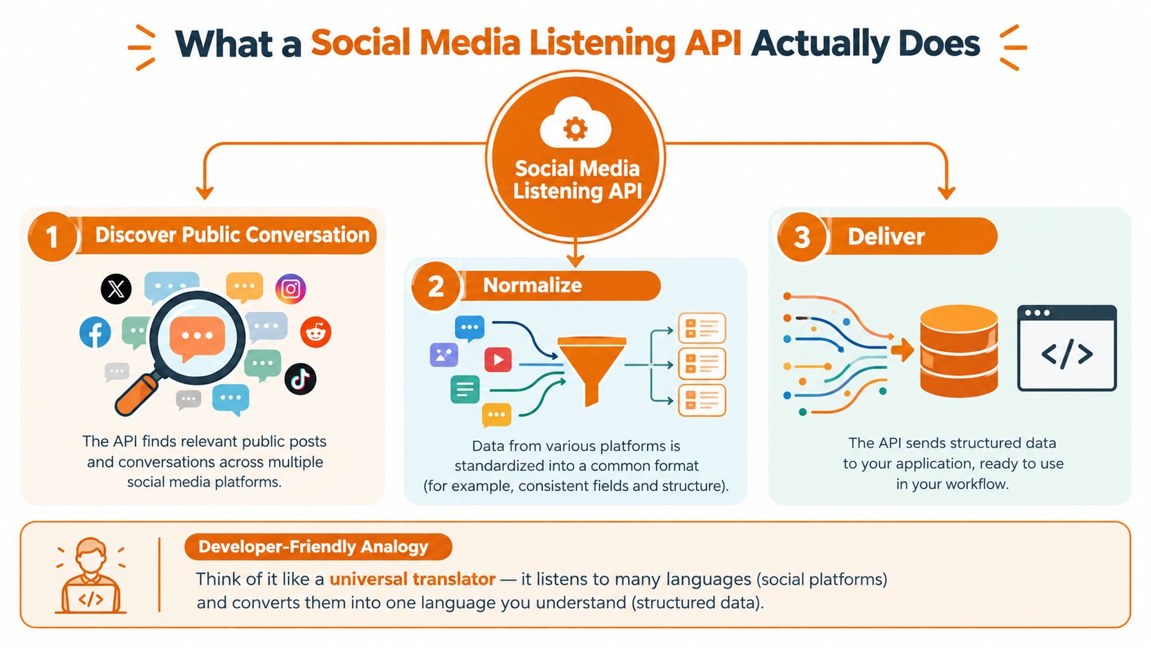 A diagram explaining how a social media listening API works through discovery, normalization, and delivery phases.