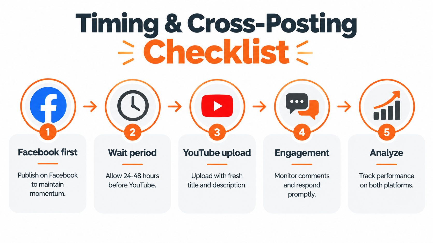 A five-step checklist infographic showing the process of cross-posting video content from Facebook to YouTube.