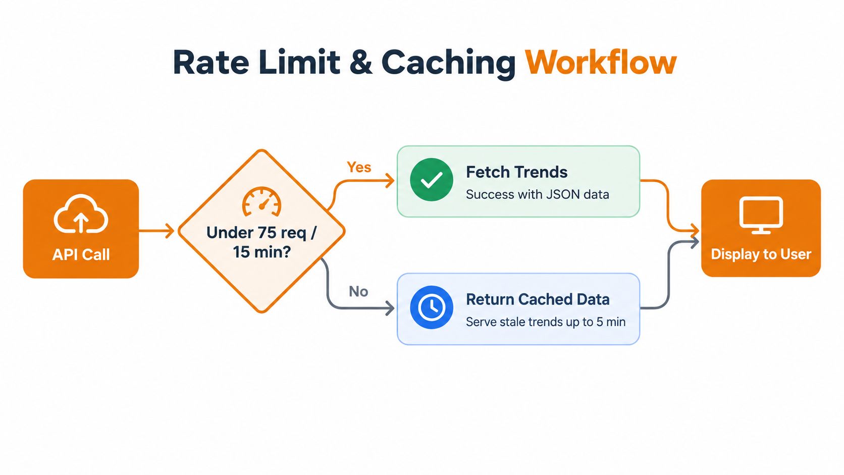 A workflow diagram illustrating rate limiting and caching logic for an API, using a conditional decision process.