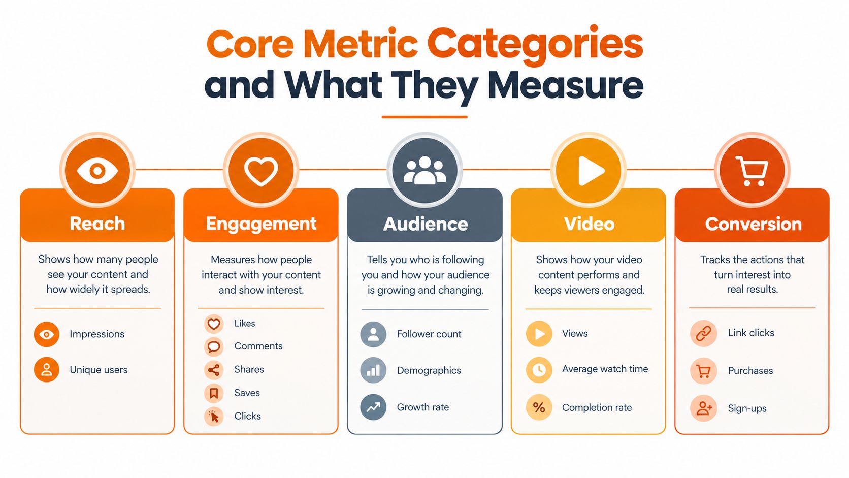 An infographic titled Core Metric Categories and What They Measure, explaining social media analytics categories and their components.