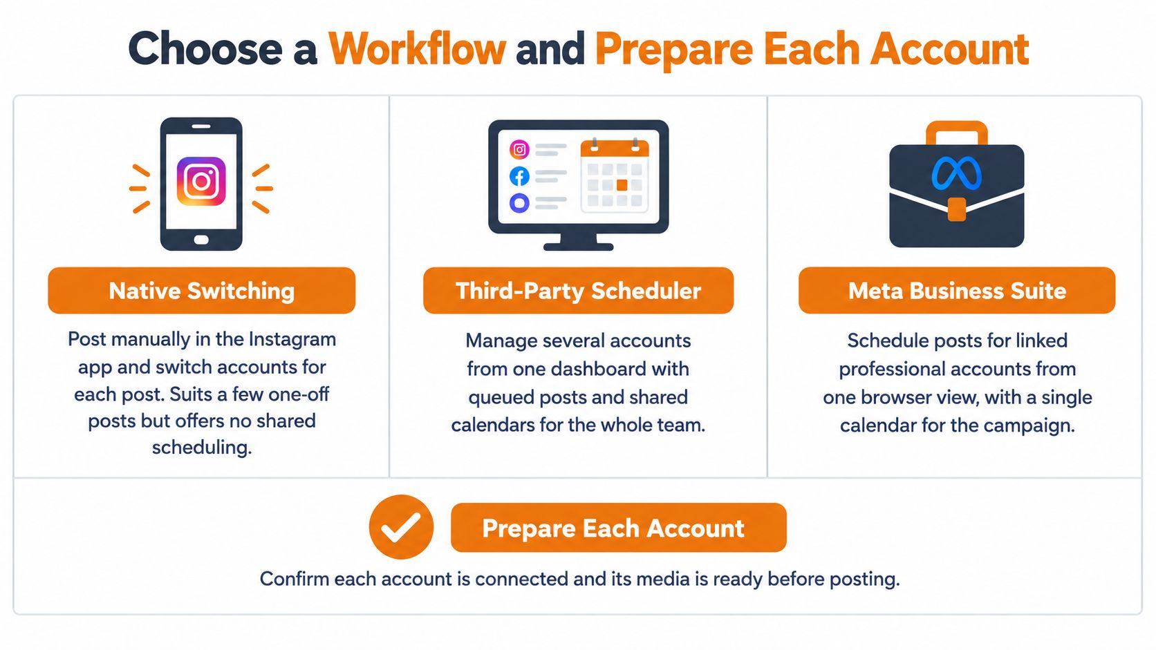 A visual guide explaining three different workflows for managing and scheduling posts across multiple Instagram accounts effectively.