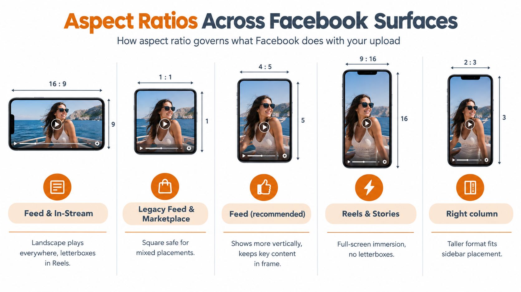A guide illustrating various aspect ratios for Facebook video content across different platform surfaces and placements.