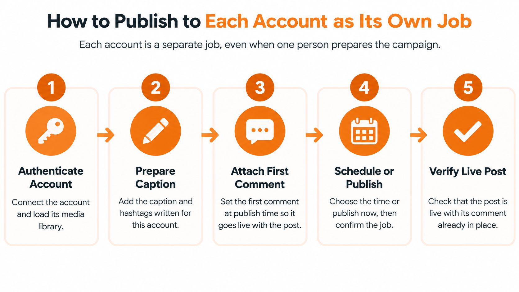 A five-step infographic showing how to publish social media posts to separate accounts for a campaign.