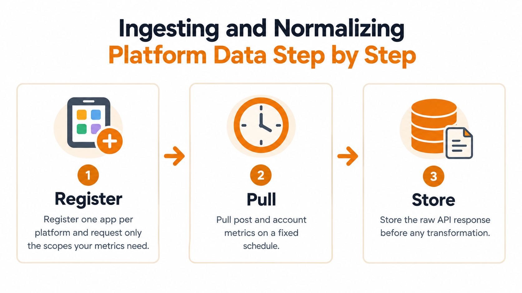 A diagram outlining the three-step process of registering, pulling, and storing platform data for analytics.