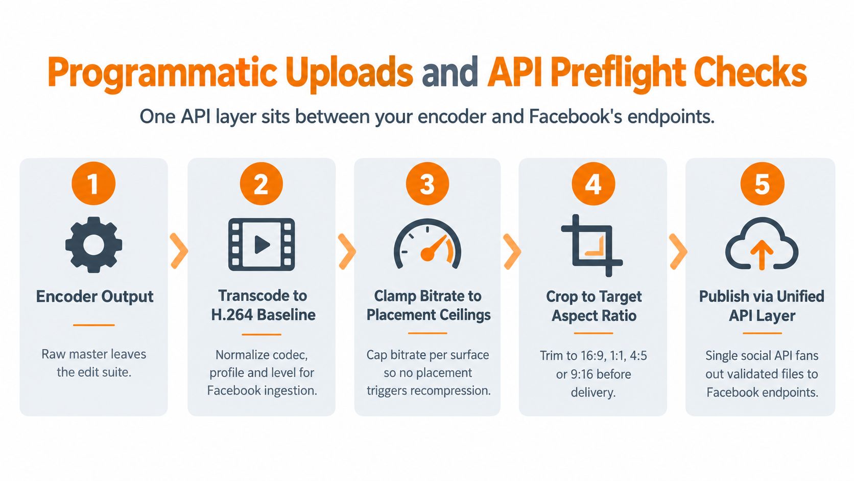 A five-step flowchart explaining the process of programmatic video uploads and API preflight checks for Facebook.