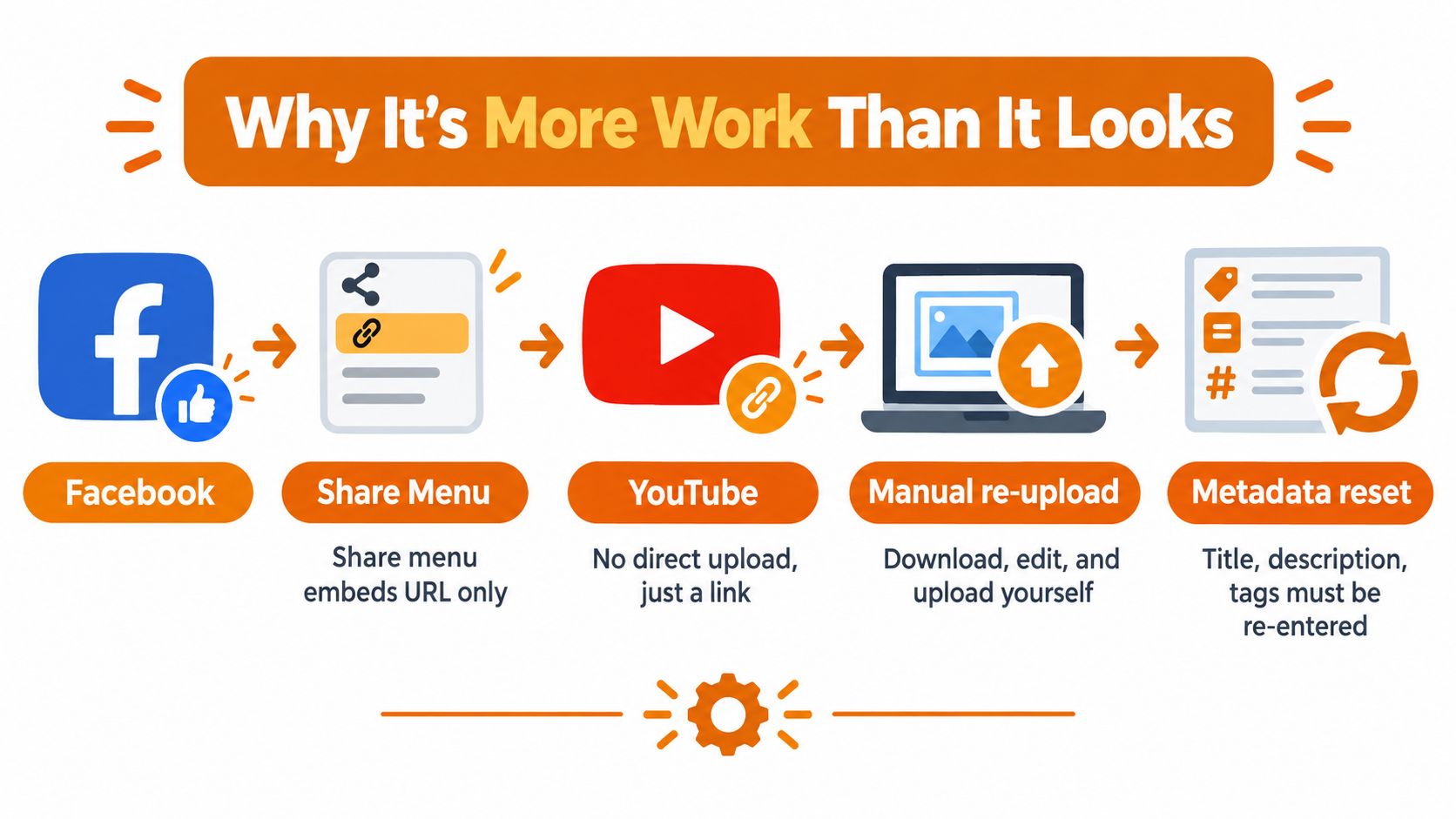 A diagram illustrating the complex manual steps required to cross-post a Facebook video to YouTube.
