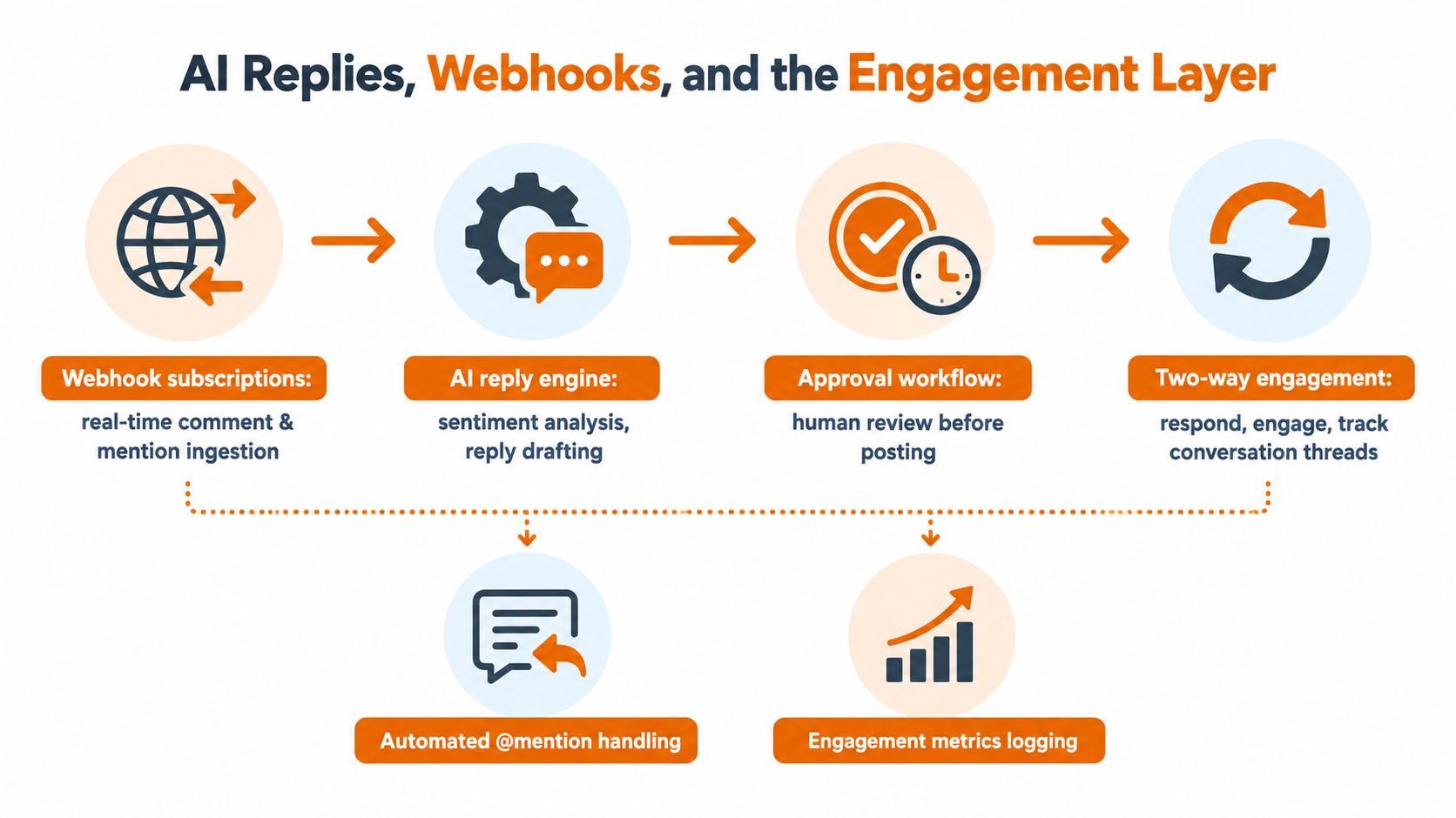 A diagram illustrating the workflow of an AI-powered social media reply system from webhooks to engagement tracking.