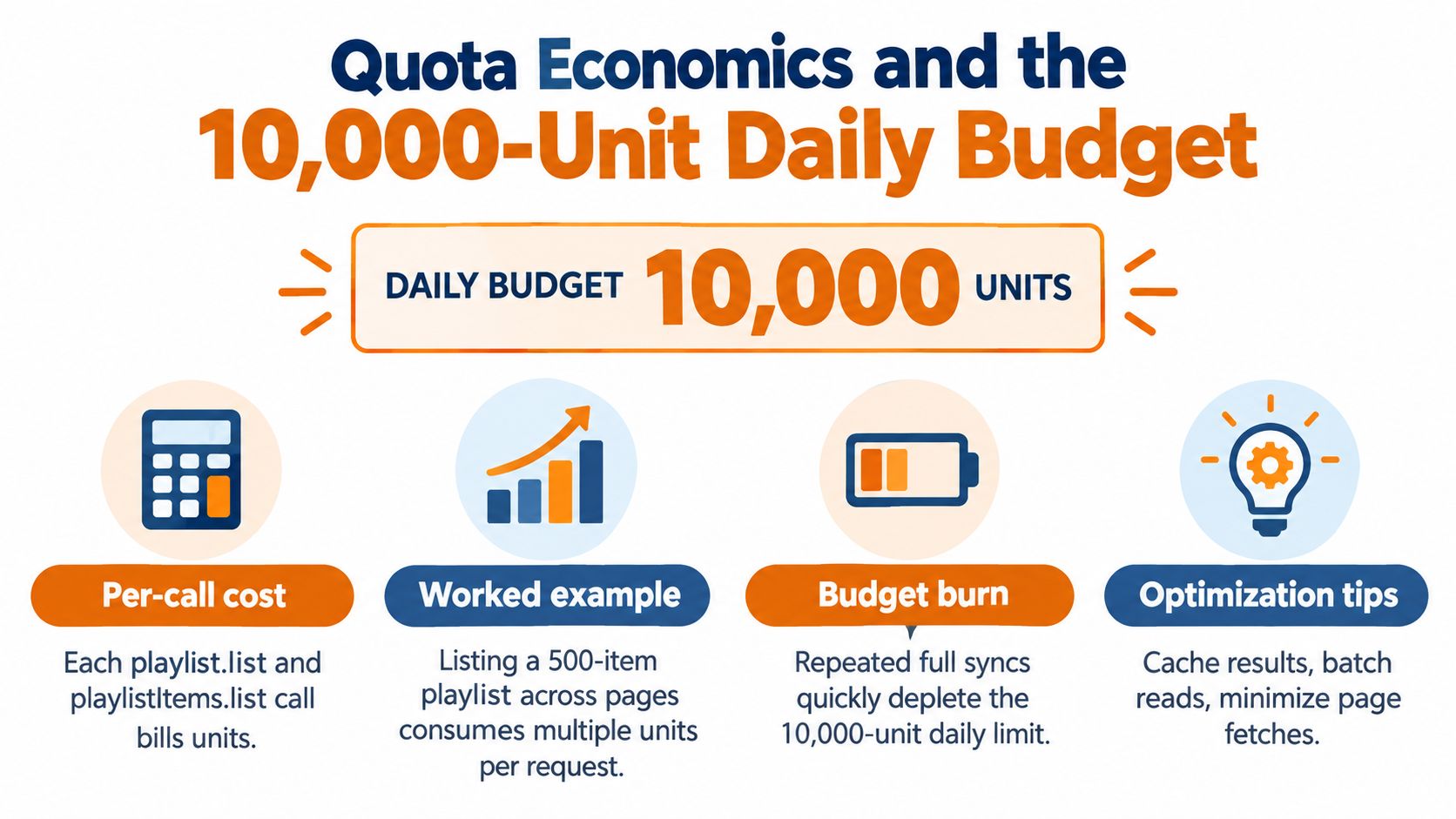An infographic explaining the YouTube API daily quota budget of 10,000 units per day for developers.