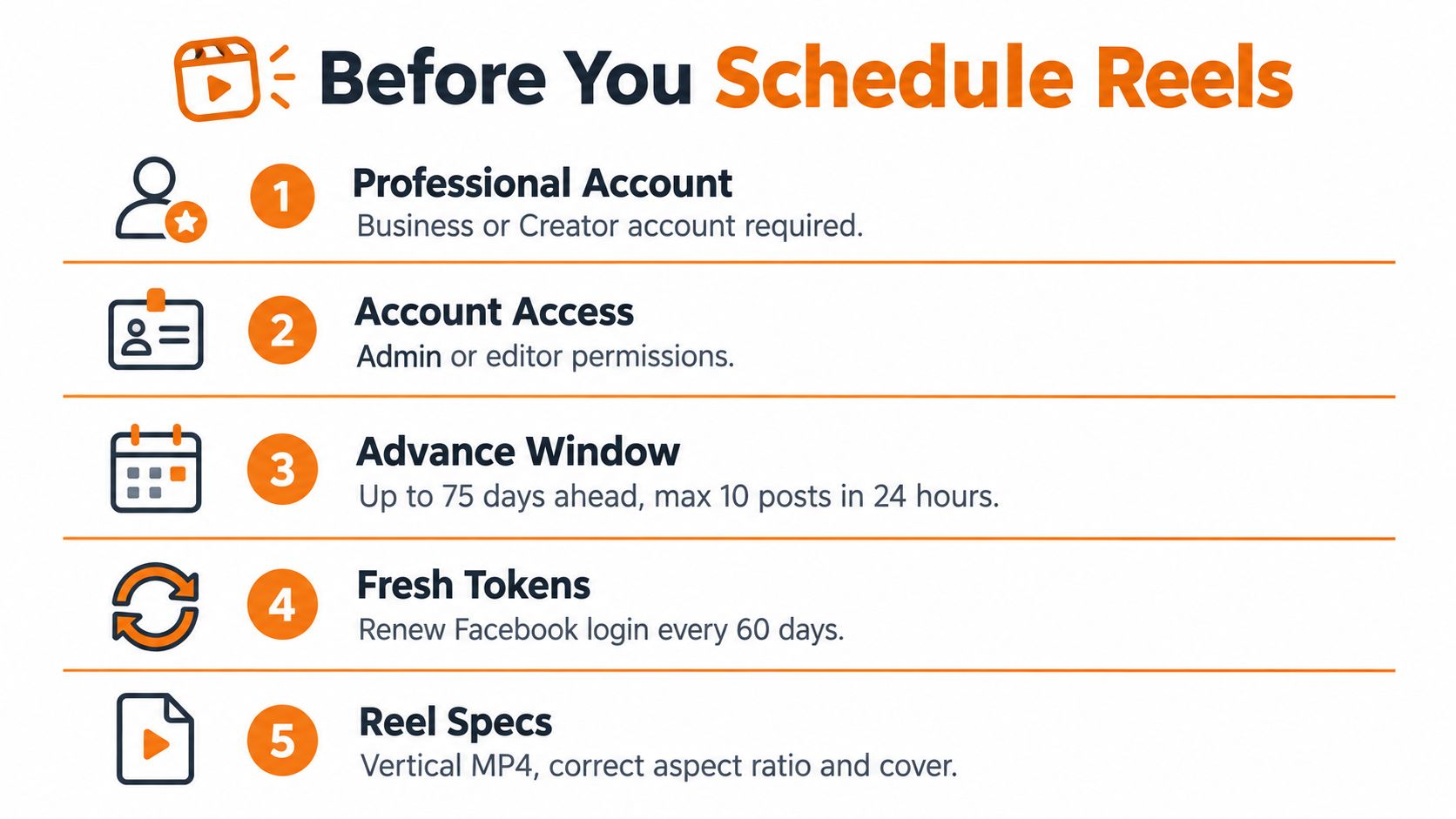 An infographic titled Before You Schedule Reels detailing five essential requirements for scheduling Instagram and Facebook content.