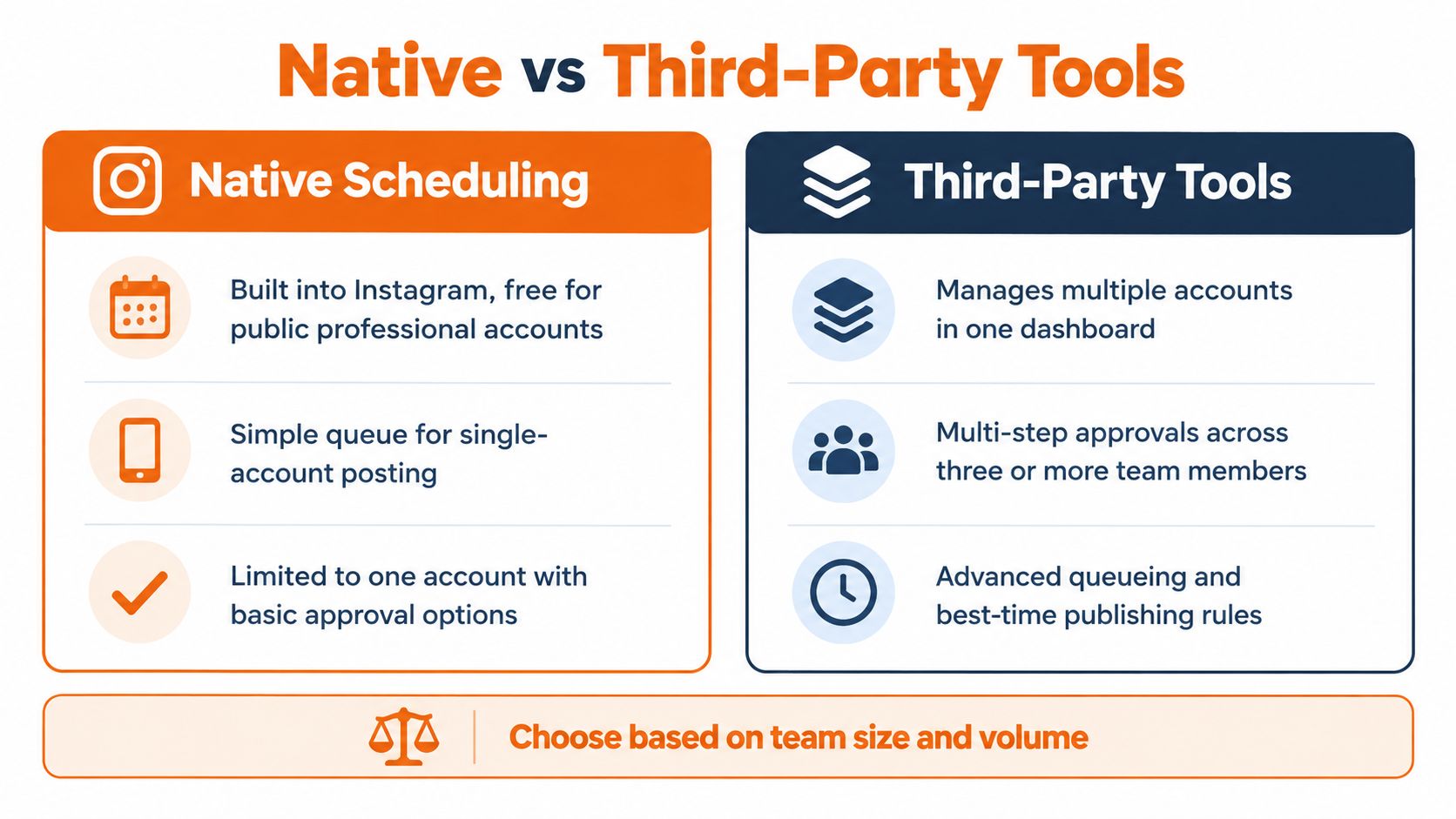 A comparison chart showing the differences between Instagram native scheduling and third-party social media management tools.