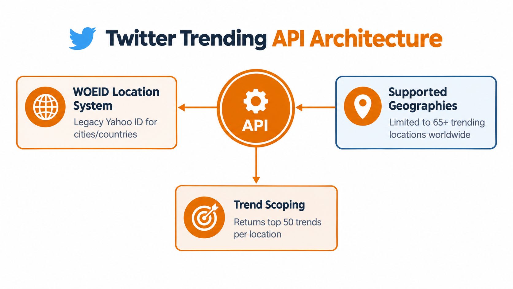 A diagram illustrating the architecture of the Twitter Trending API with key components and features.
