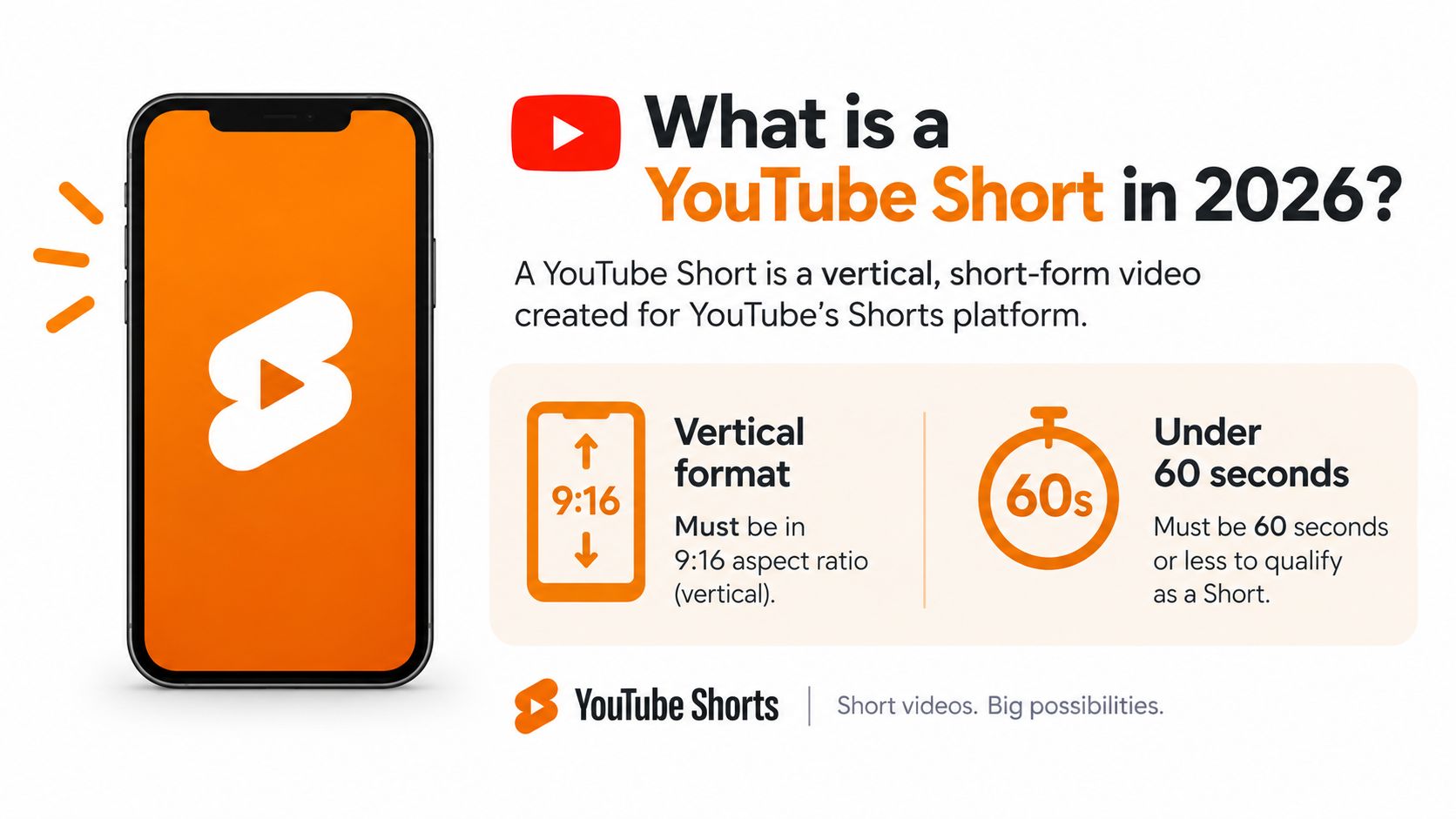 An infographic explaining that a YouTube Short must be in a 9:16 vertical format and under 60 seconds.