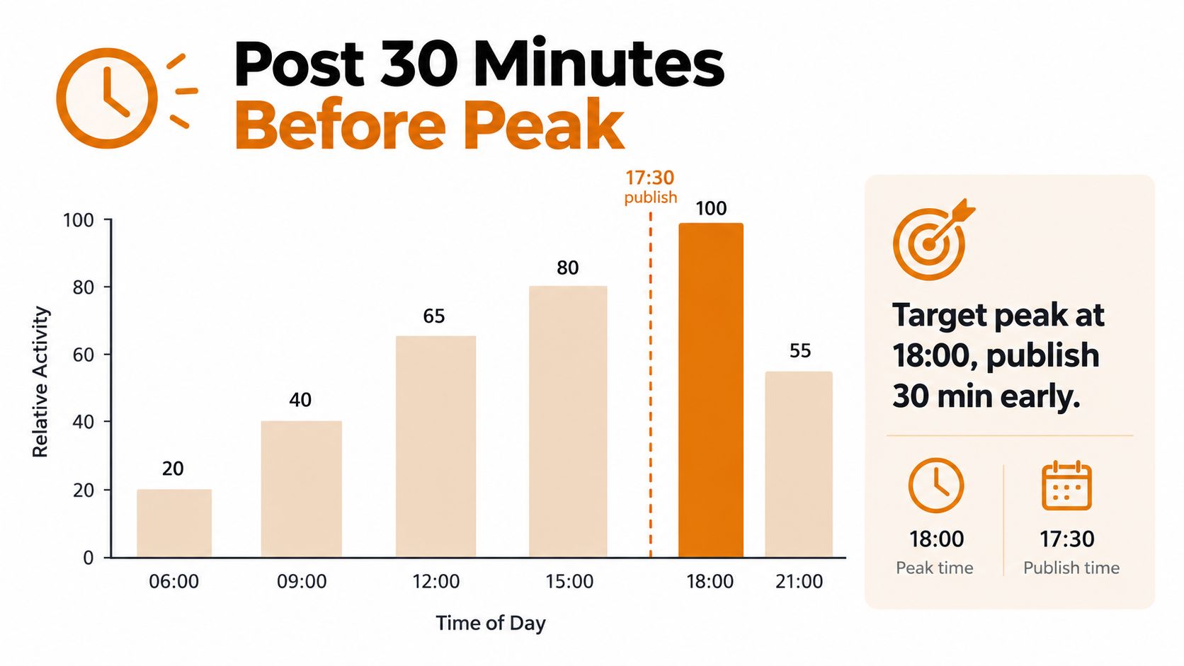A bar chart illustrating the strategy of publishing social media posts thirty minutes before peak activity times.