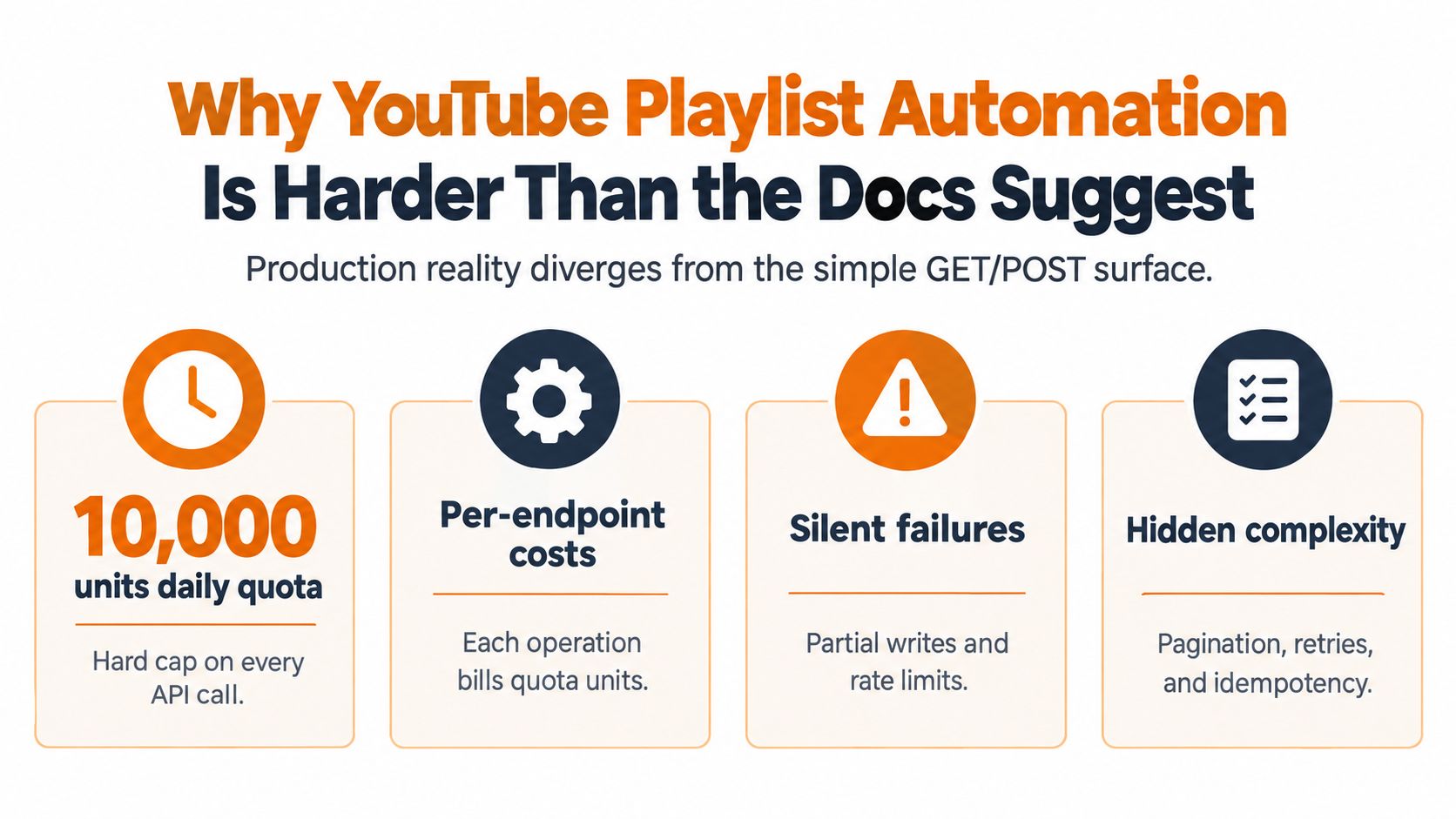 An infographic titled Why YouTube Playlist Automation Is Harder Than the Docs Suggest detailing four key challenges.