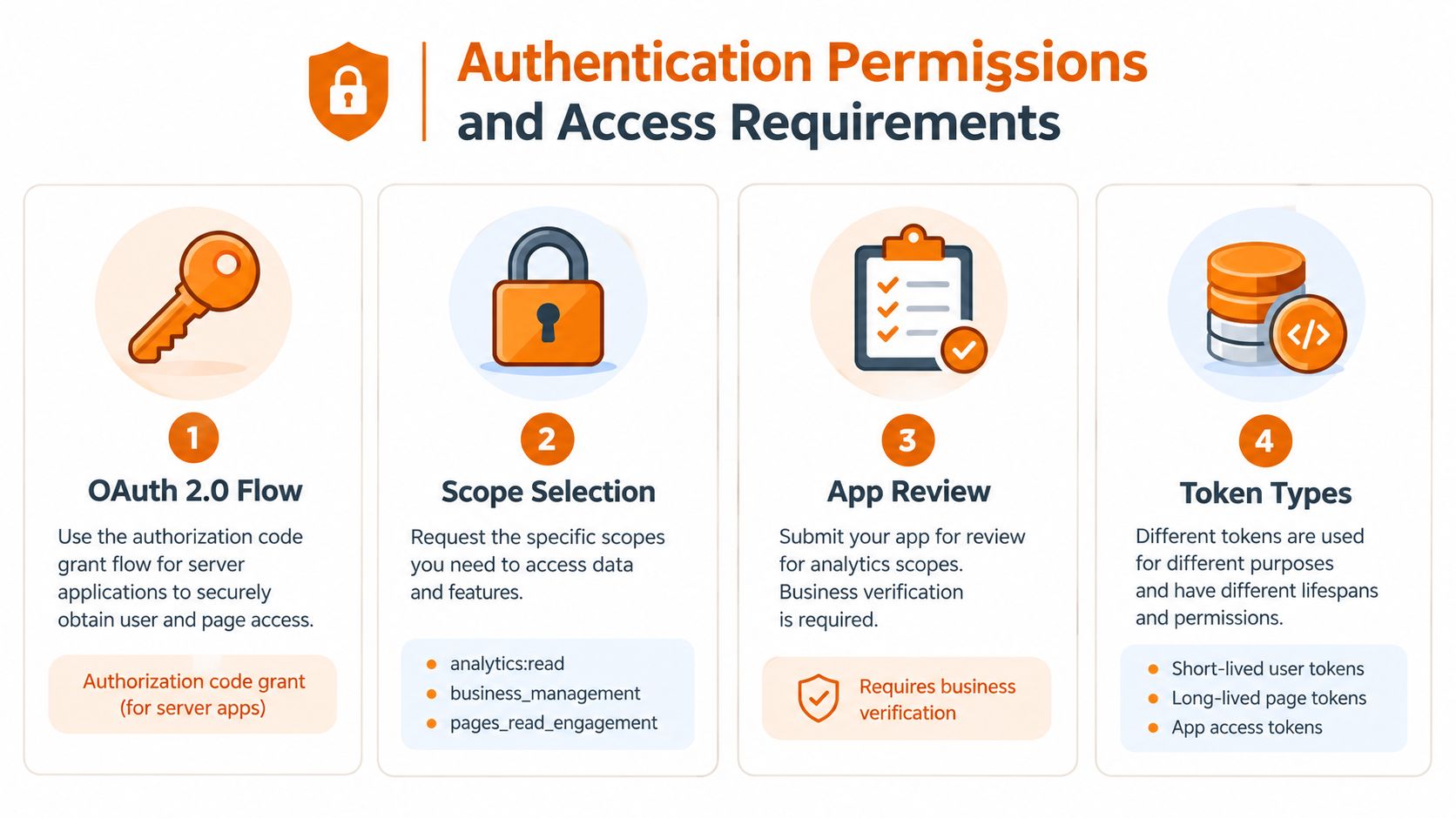 A diagram outlining the four key steps for Facebook or Instagram API authentication, permissions, and app access requirements.