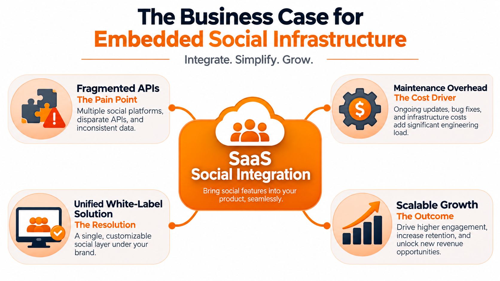 A diagram illustrating the business case for integrating white-label social infrastructure into SaaS applications to drive growth.