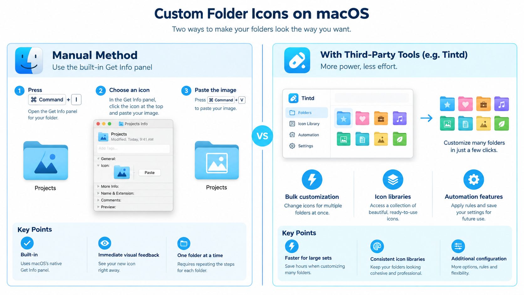 Infografika ukazující dva způsoby úpravy ikon složek v macOS: ručně přes Informace nebo pomocí nástrojů třetích stran.