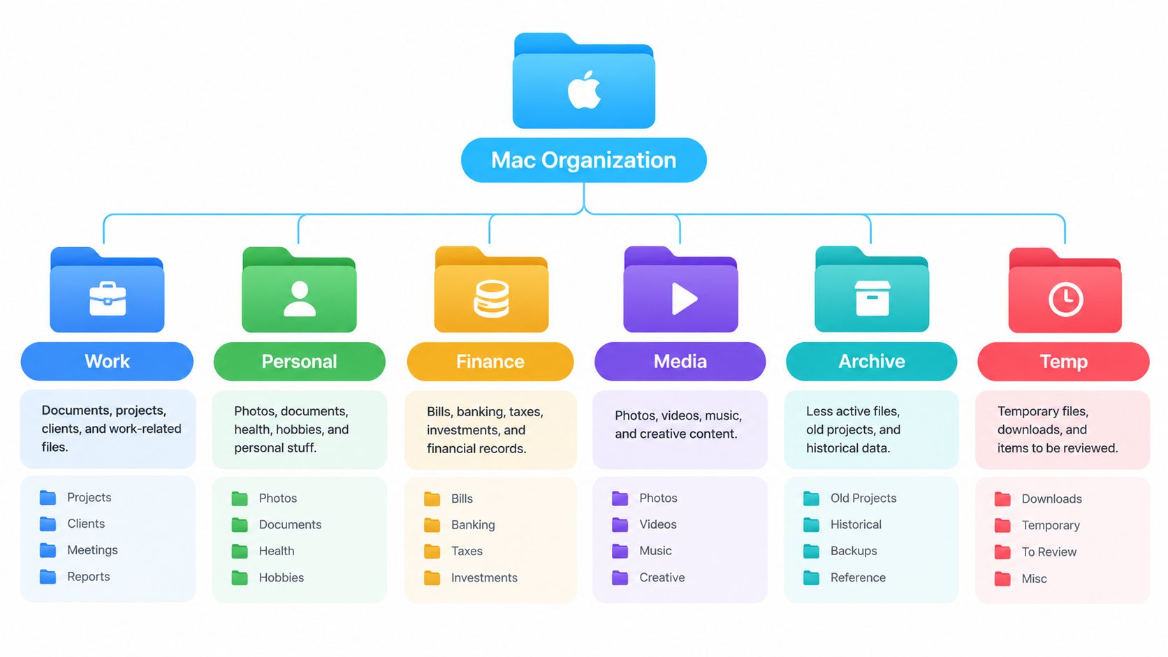 A hierarchical flowchart showing how to effectively organize folders on a Mac into six distinct categories.