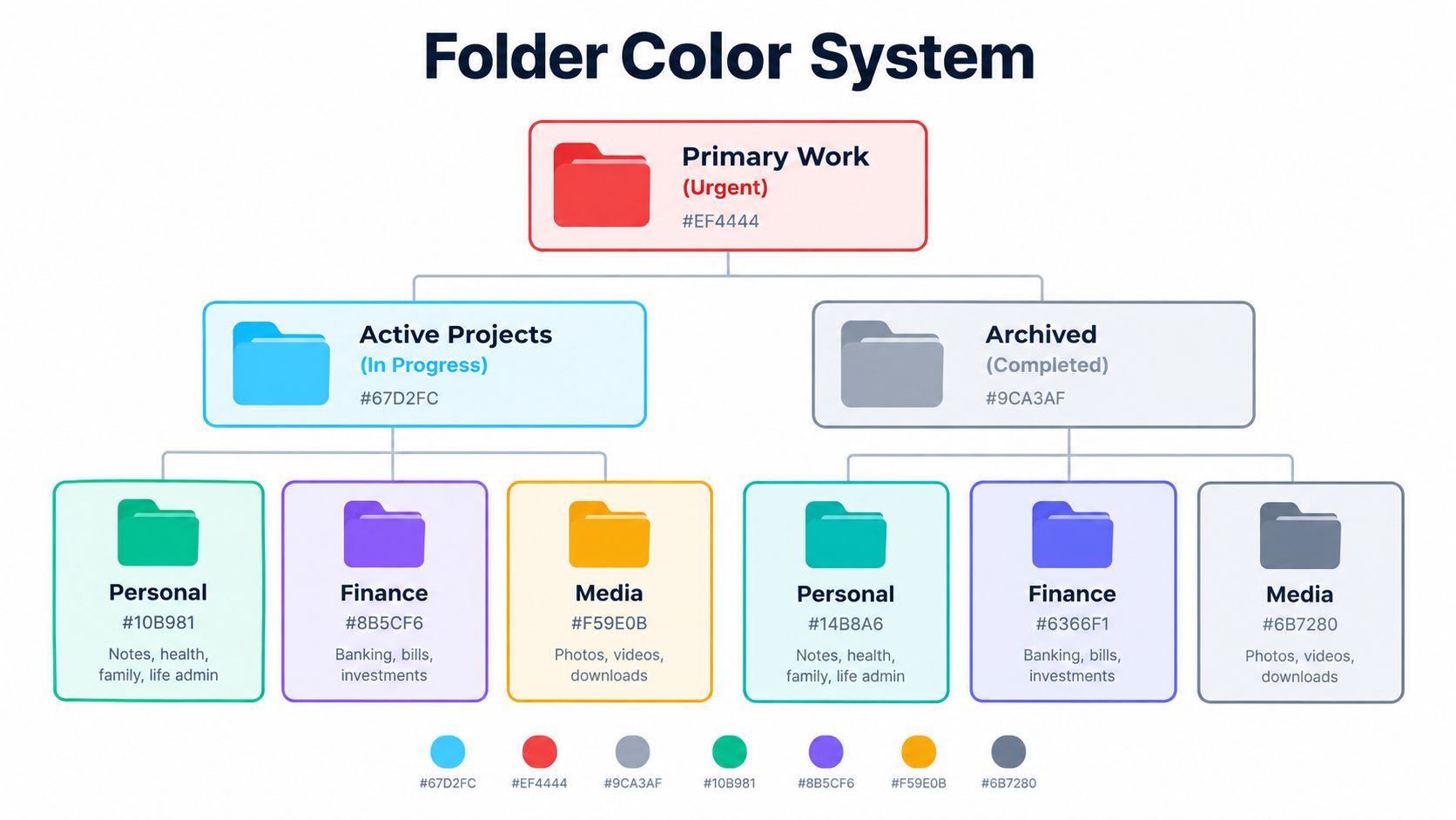 A diagram illustrating a folder color coding system organized into primary, active, and archived project categories.