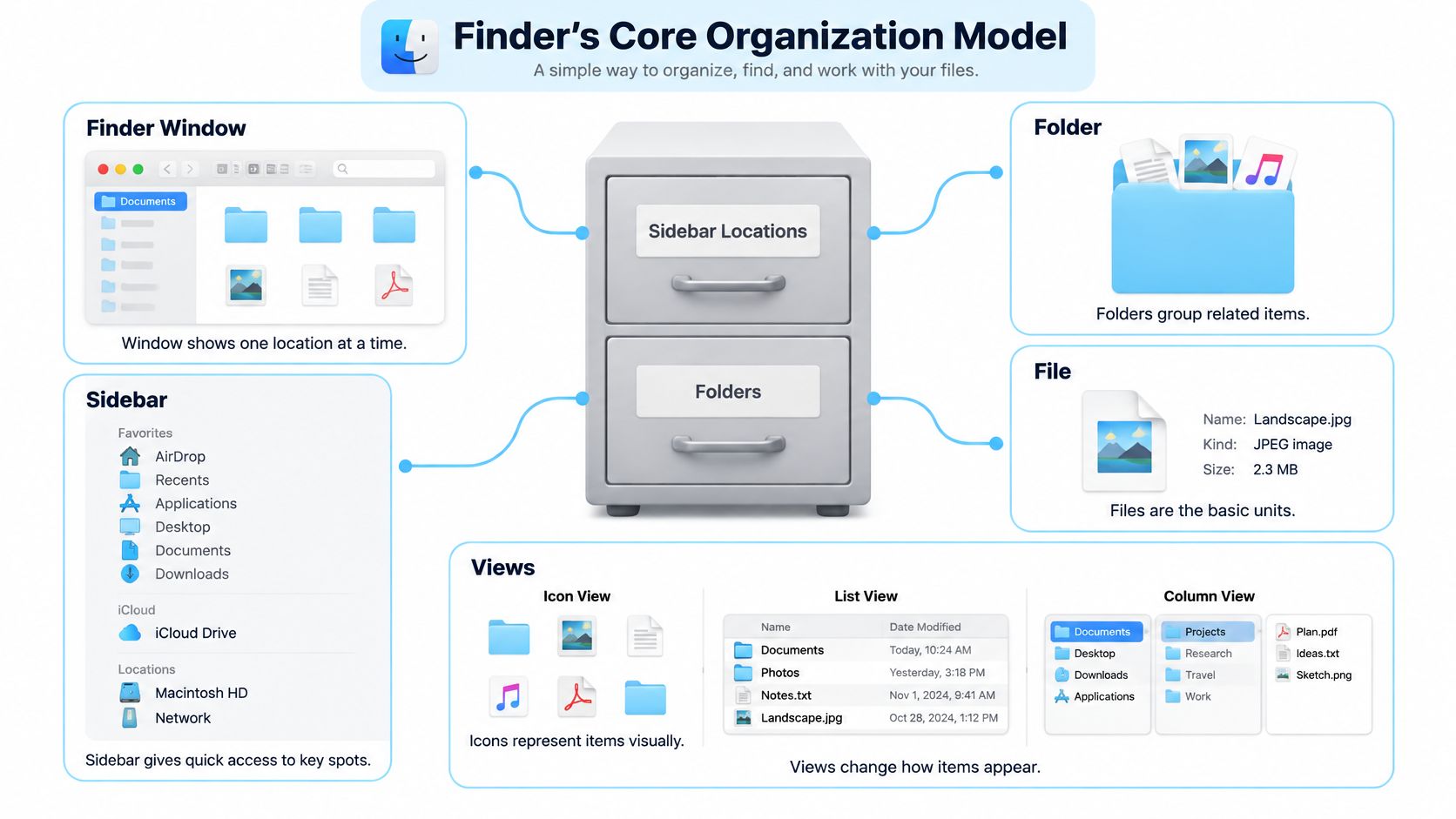 Diagrama que ilustra o modelo básico de organização do app Finder da Apple, mostrando janelas, pastas, arquivos e visualizações.