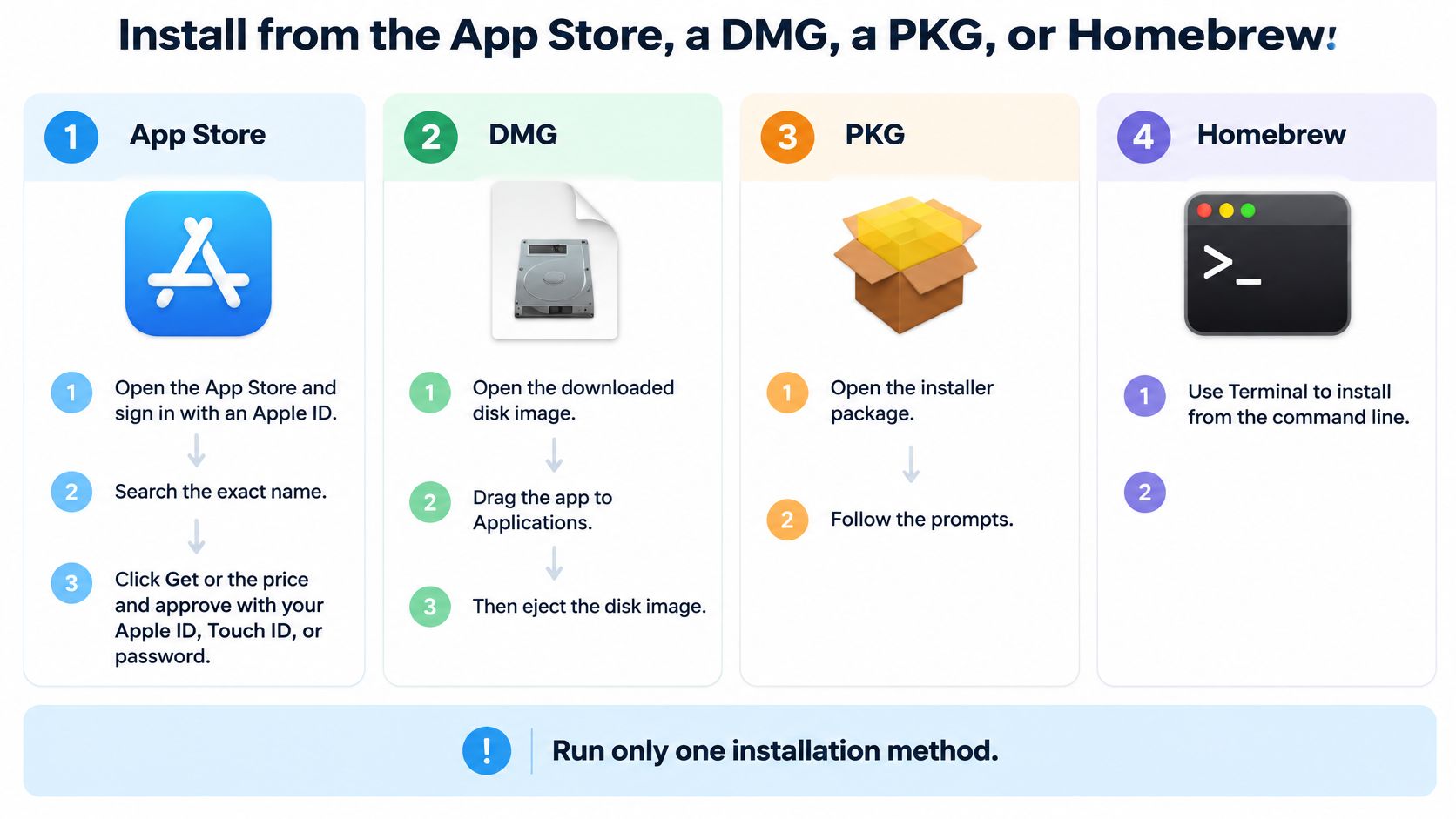 一张信息图,展示在 Mac 电脑上安装软件的四种方式:App Store、DMG、PKG 和 Homebrew。