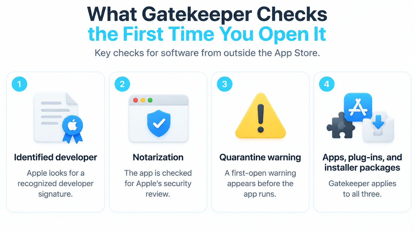 一张信息图,详细说明从 Mac App Store 之外打开软件时 Gatekeeper 执行的四项安全检查。