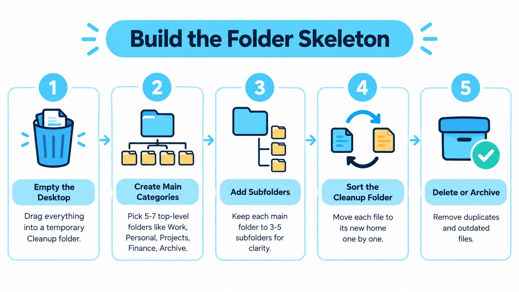 An infographic showing five steps to organize a computer desktop using a structured folder system.