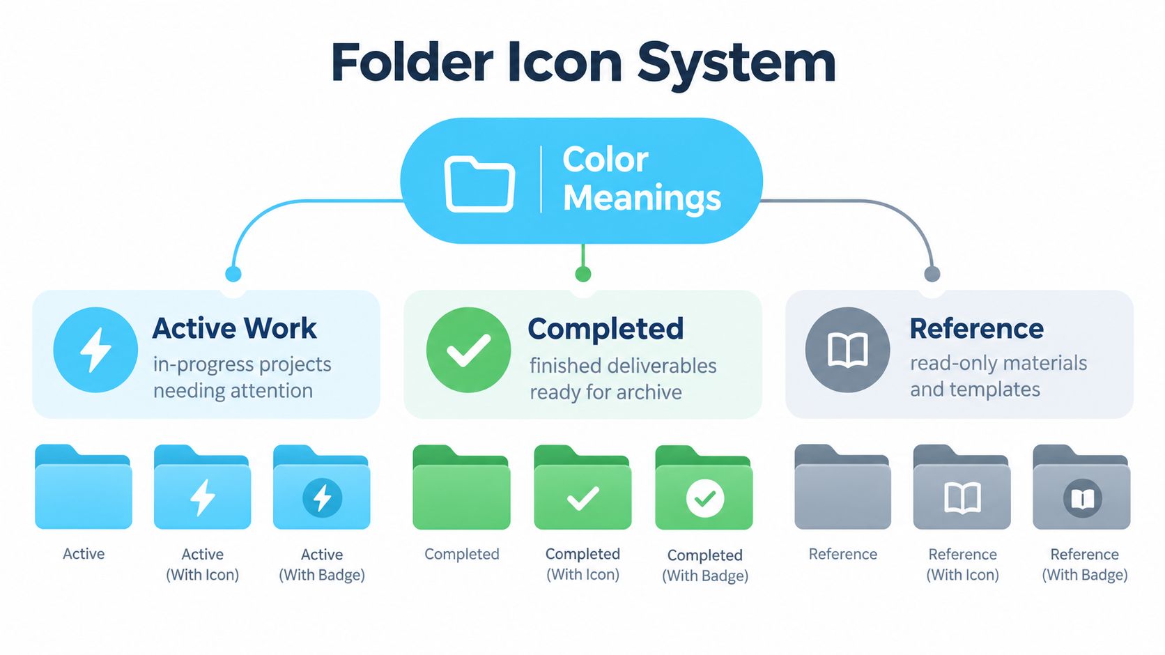 Un guide visuel expliquant un système d'organisation d'icônes de dossiers pour la gestion de projet, avec des catégories par couleur.