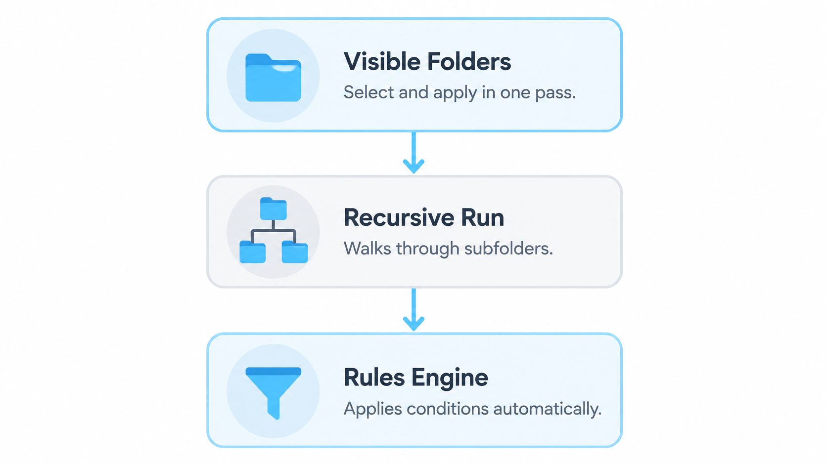 Ein Diagramm eines dreistufigen Workflows aus sichtbaren Ordnern, einem rekursiven Durchlauf und einer Regel-Engine.