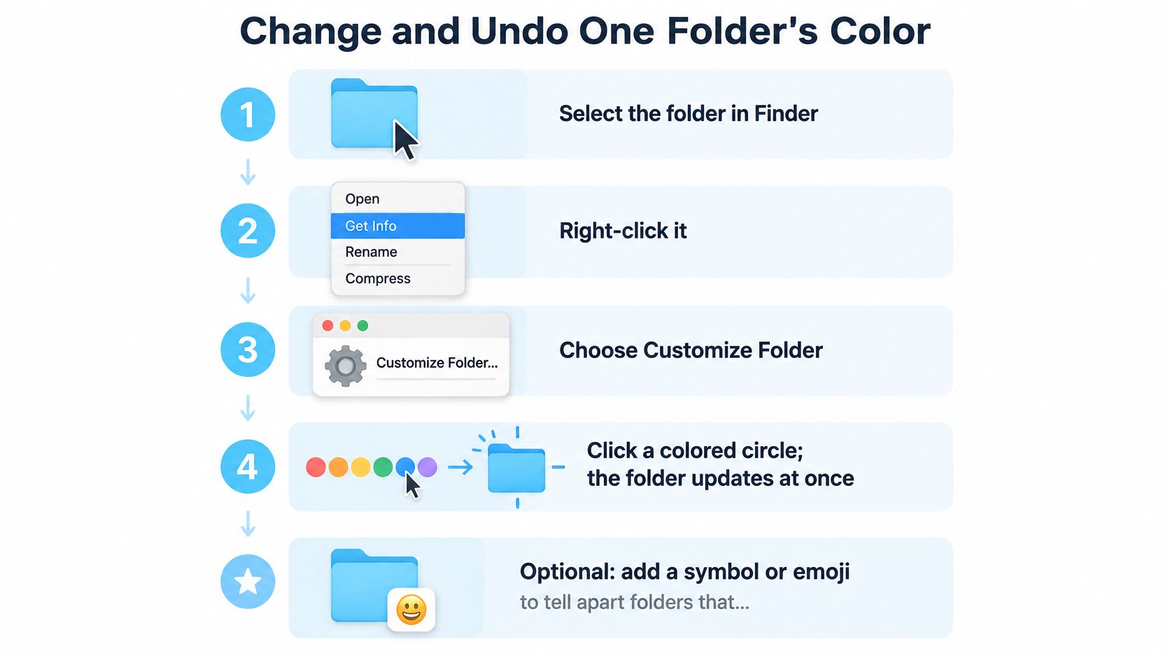 Macでフォルダの色を変更する手順を5ステップで示した説明図。