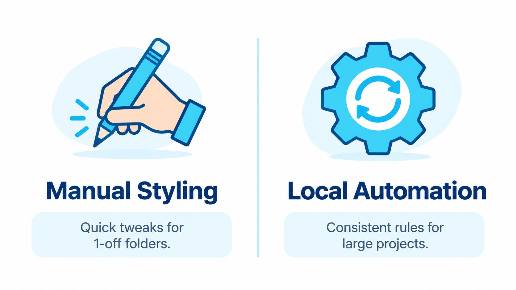 A comparison graphic showing manual styling for individual folders versus local automation for managing large project folders.