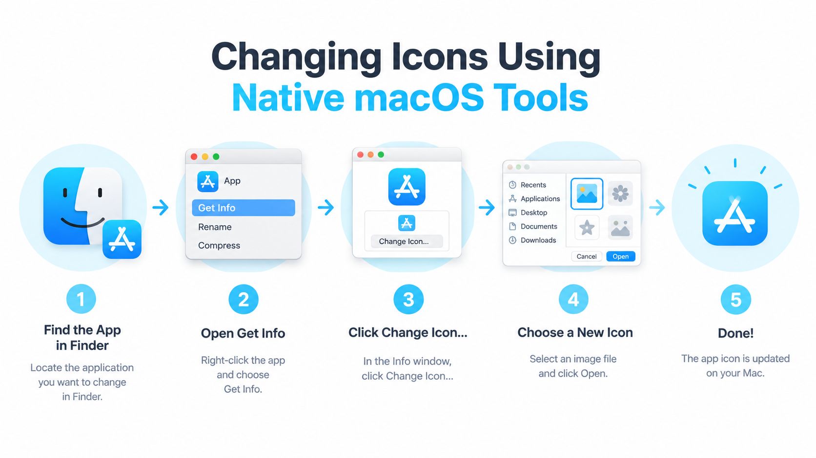 A five-step infographic showing how to change an application icon on a Mac using native tools.