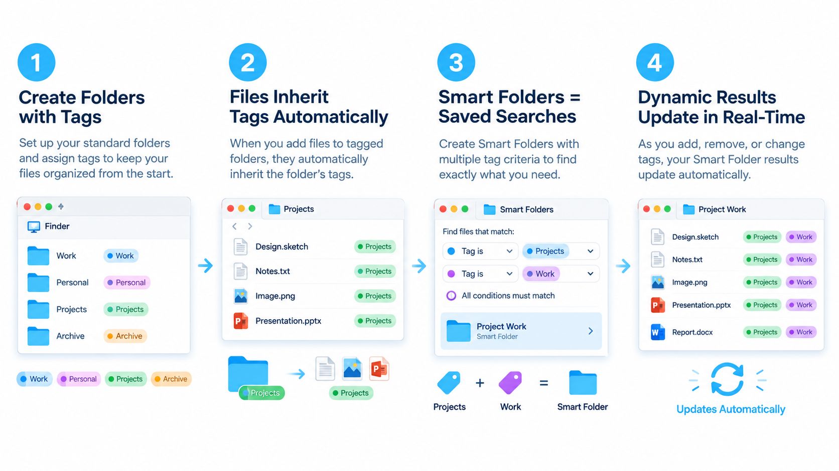A four-step guide on how to organize folders on Mac using automated tagging and smart folders.