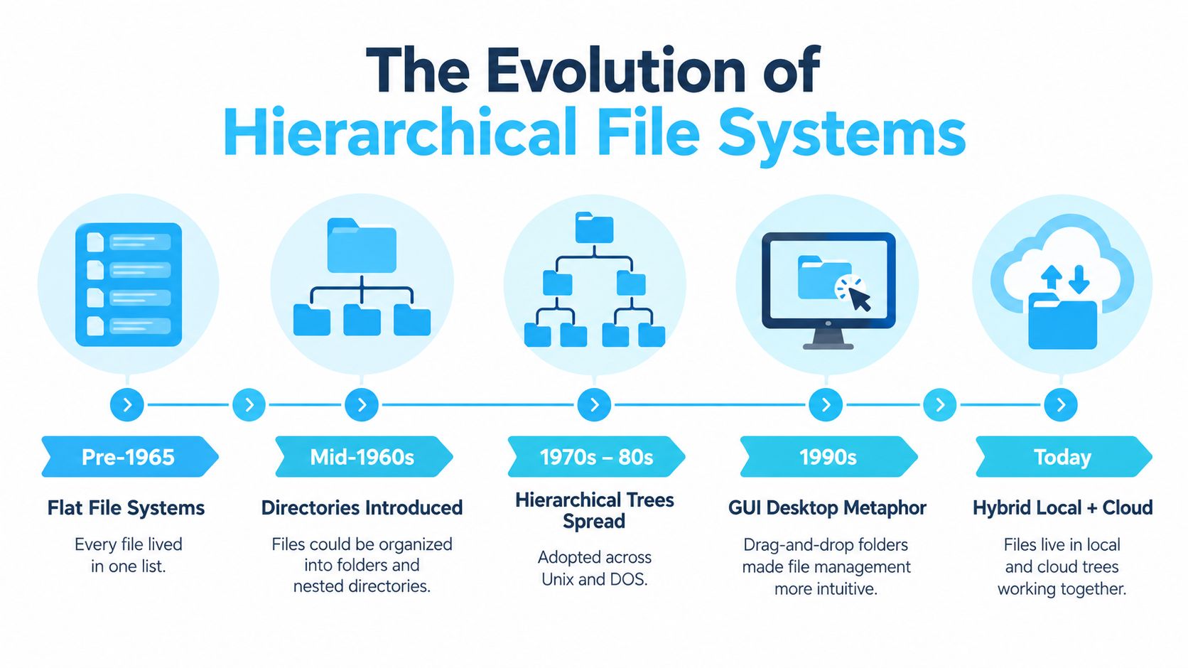 Eine Zeitleiste, die die historische Entwicklung von Computer-Dateisystemen von flachen Listen bis zur Cloud-Integration zeigt.