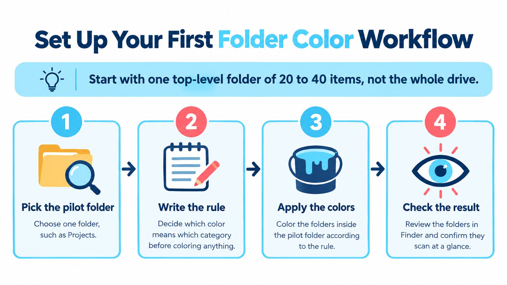 An infographic titled Set Up Your First Folder Color Workflow with four simple numbered steps.