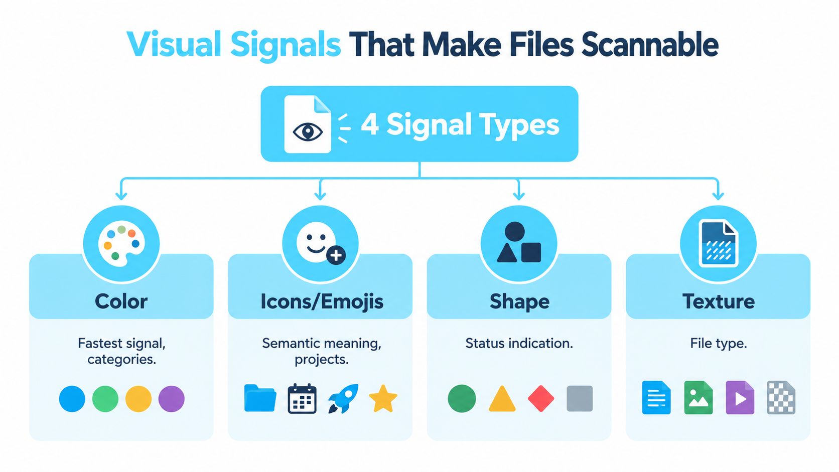An infographic showing four visual signal types used for file scanning: color, icons, emojis, shape, and texture.
