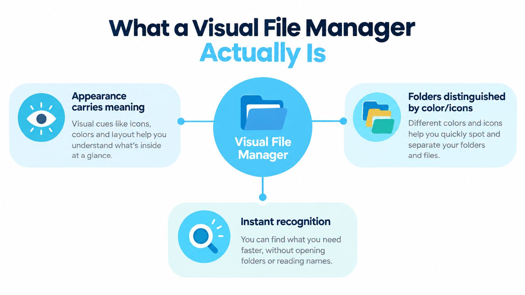A diagram explaining that a visual file manager uses icons, colors, and layouts for instant file recognition.