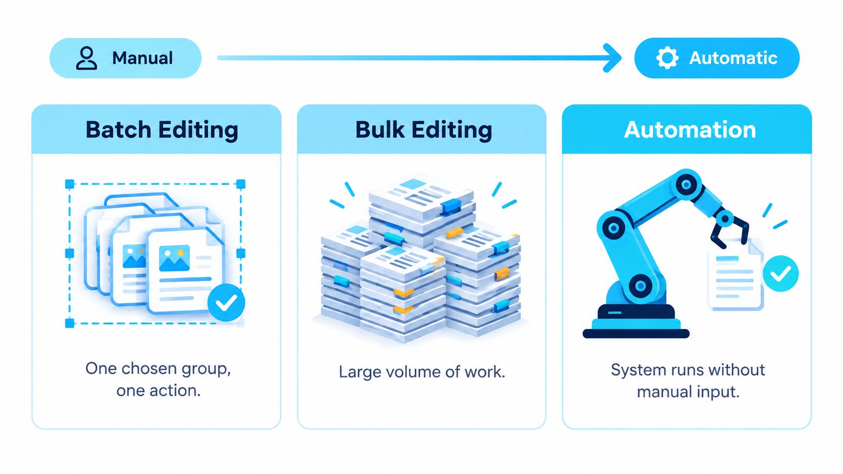 Ein Diagramm, das manuelle Batch-Bearbeitung, Massenbearbeitung und automatisierte Systeme für Dokumentaufgaben vergleicht.